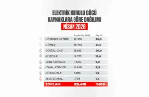 Türkiye Güneş Enerjisinde Rekor Kırdı: 26,8 GW’a Ulaştı, Hidroelektriği Geçmeye Hazırlanıyor